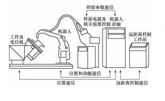 焊接機器人系統(tǒng)除了機器人還有什么組成？這有詳細配置