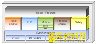 <b>工業(yè)機(jī)器人 KR C4總線系統(tǒng)構(gòu)成</b>