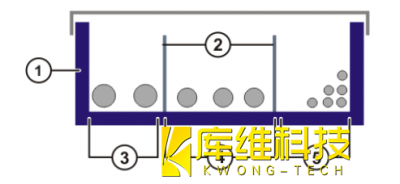 <b>自動(dòng)化生產(chǎn)線KUKA機(jī)器人KR C4接線提示</b>