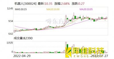 機(jī)器人：融資凈償還518.06萬元，融資余額8.77億元