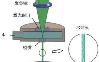 <b>水導(dǎo)激光：揭秘其背后的工作原理</b>