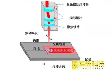 <b>激光焊接技術(shù)分享：激光擺動焊接技術(shù)</b>